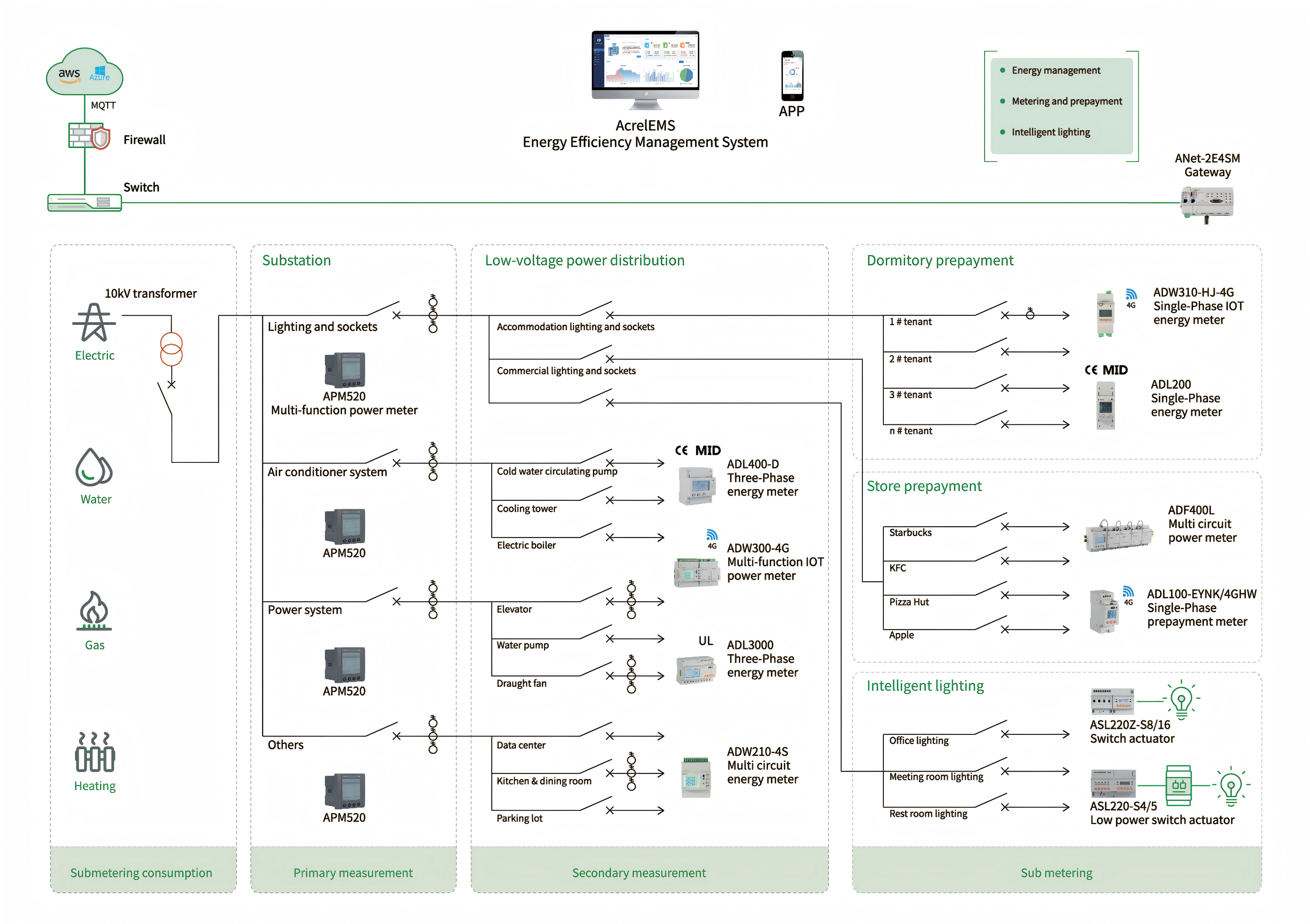 Acrel LoRaWAN Energie IoT-oplossing